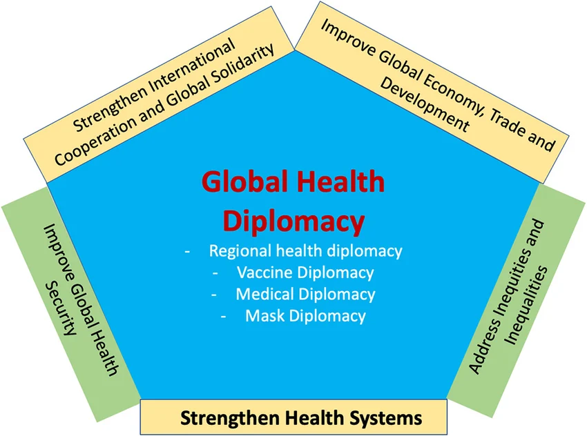 Global Health Diplomacy: Concepts, COVID/Climate issues, Roles of WHO/WTO/WIPO: Manipal International Summer School