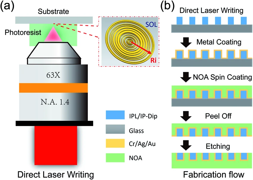 Novel Fabrication via Direct Laser Writing – HKUST